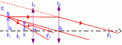 oculaire de Ramsden